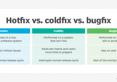 hotfix vs coldfix vs bugfix-f